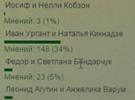Наметились лидеры «звездного» голосования